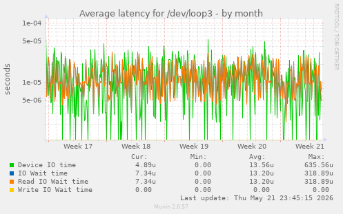 Average latency for /dev/loop3
