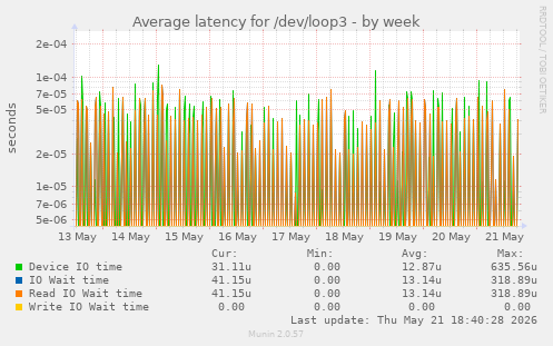Average latency for /dev/loop3