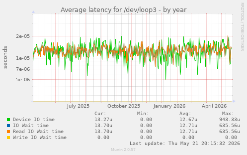 Average latency for /dev/loop3
