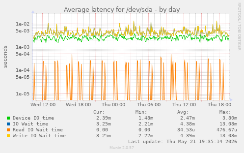 Average latency for /dev/sda