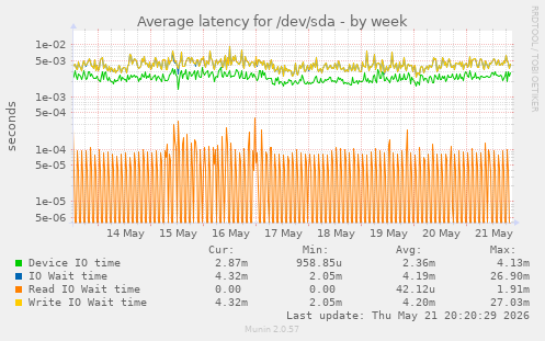 Average latency for /dev/sda