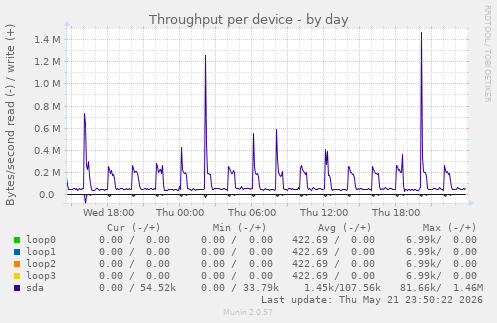 Throughput per device