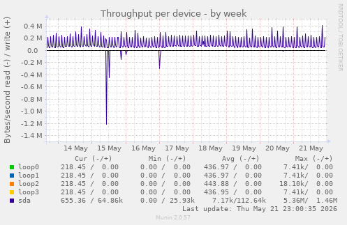 Throughput per device