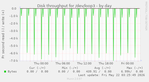 Disk throughput for /dev/loop3