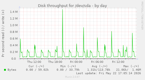 Disk throughput for /dev/sda