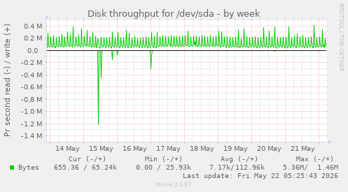 Disk throughput for /dev/sda