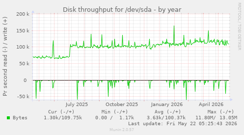yearly graph