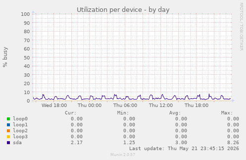 Utilization per device