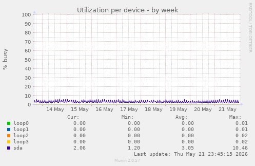 Utilization per device