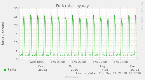 Fork rate