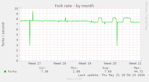 Fork rate