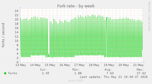 Fork rate