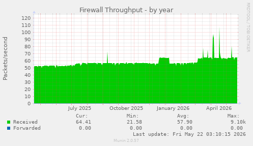 Firewall Throughput