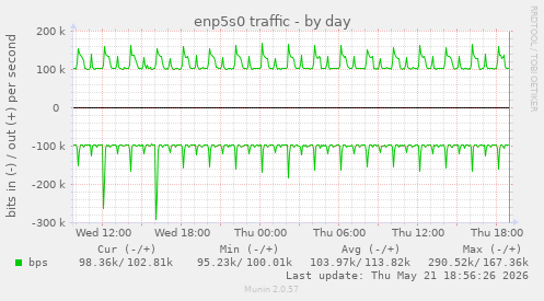 enp5s0 traffic