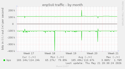 enp5s0 traffic