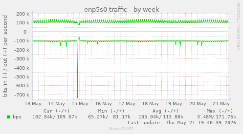 enp5s0 traffic