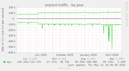 enp5s0 traffic