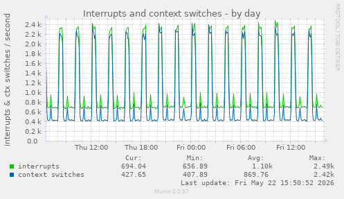 Interrupts and context switches