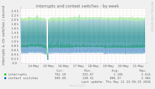 Interrupts and context switches