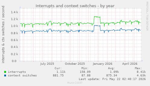 yearly graph