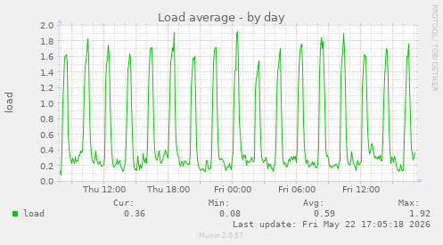 Load average