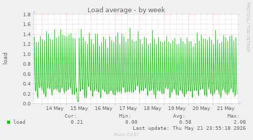 Load average