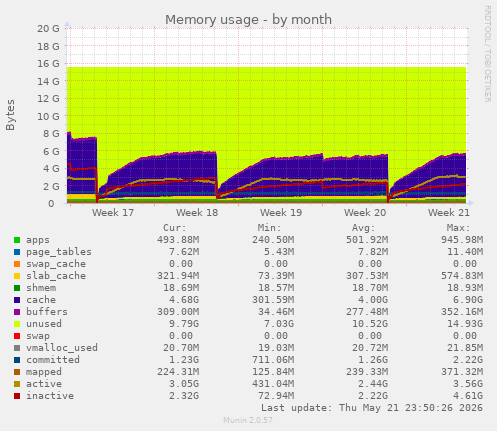 monthly graph
