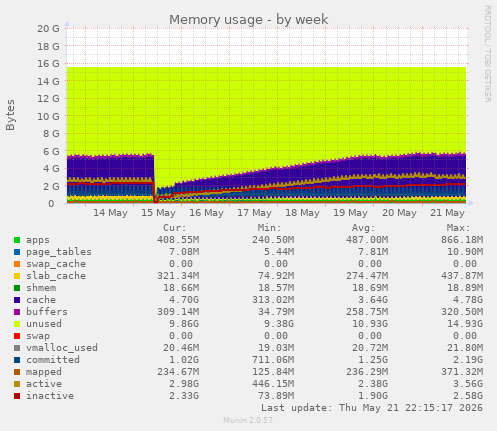 Memory usage
