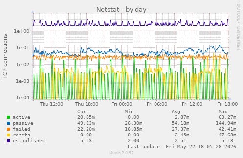 Netstat