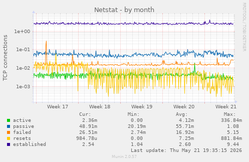 Netstat