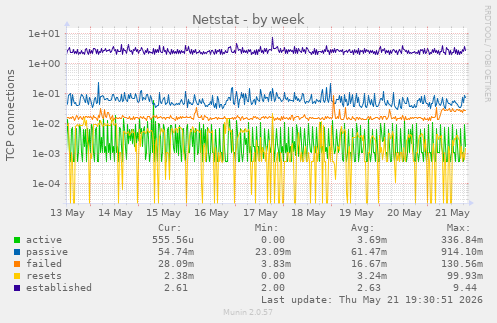 Netstat