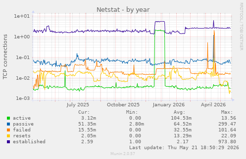Netstat