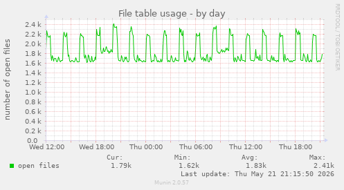 File table usage