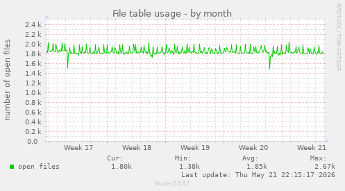 File table usage