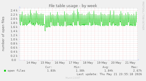 File table usage