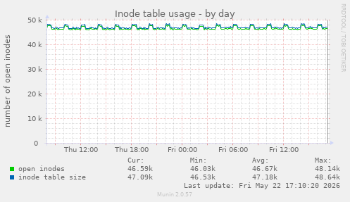daily graph