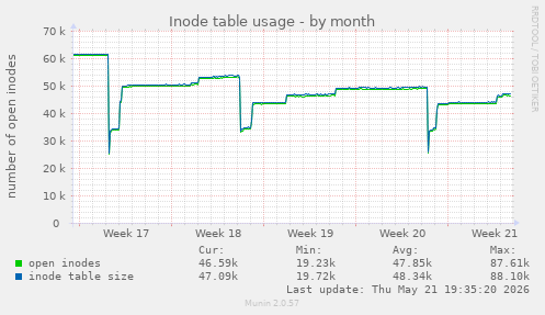 monthly graph