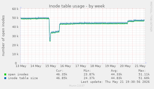weekly graph