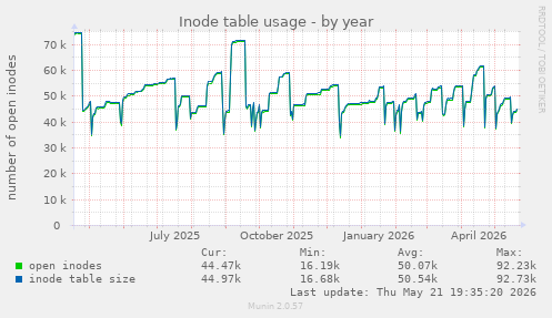 Inode table usage