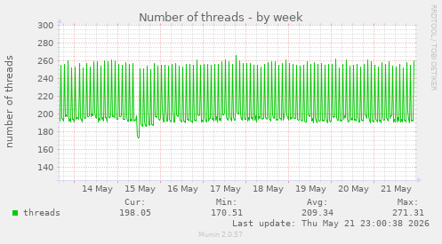 Number of threads