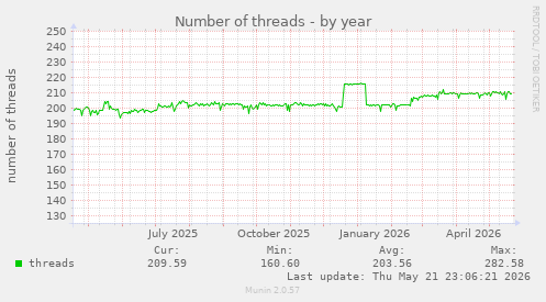 Number of threads