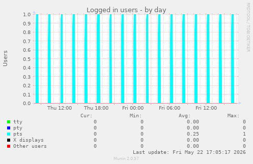 Logged in users