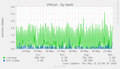 weekly graph