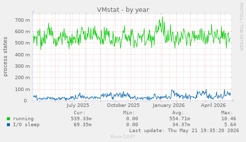 VMstat