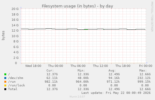 Filesystem usage (in bytes)