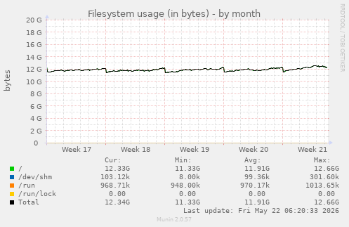 monthly graph