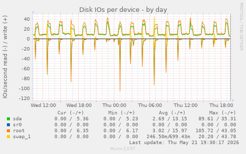 Disk IOs per device
