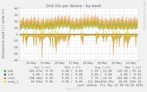 Disk IOs per device