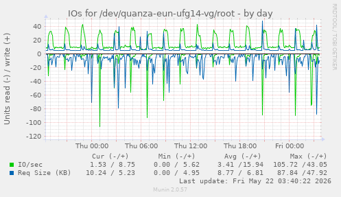 IOs for /dev/quanza-eun-ufg14-vg/root