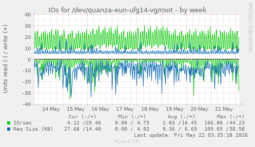 IOs for /dev/quanza-eun-ufg14-vg/root